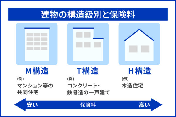 保険料の相場の違い