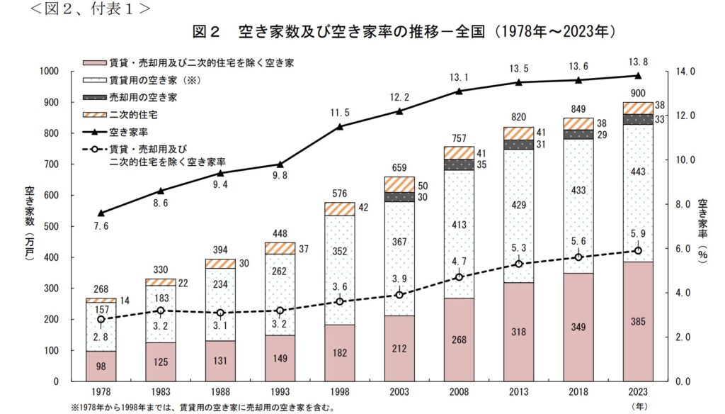 空き家問題の現状